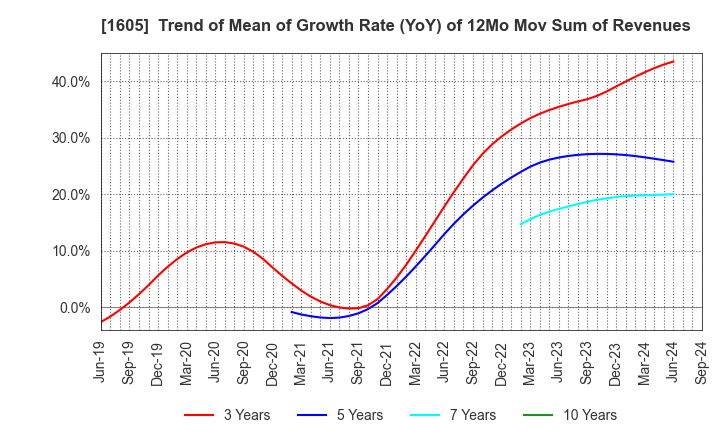 1605 INPEX CORPORATION: Trend of Mean of Growth Rate (YoY) of 12Mo Mov Sum of Revenues