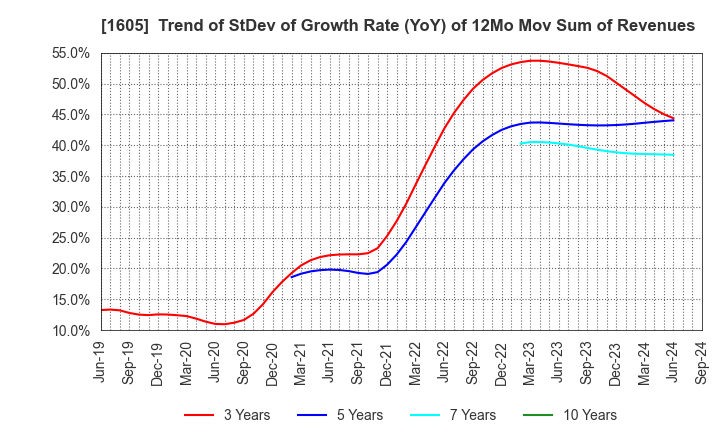 1605 INPEX CORPORATION: Trend of StDev of Growth Rate (YoY) of 12Mo Mov Sum of Revenues