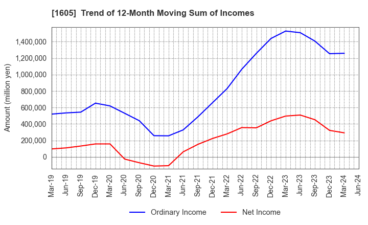 1605 INPEX CORPORATION: Trend of 12-Month Moving Sum of Incomes