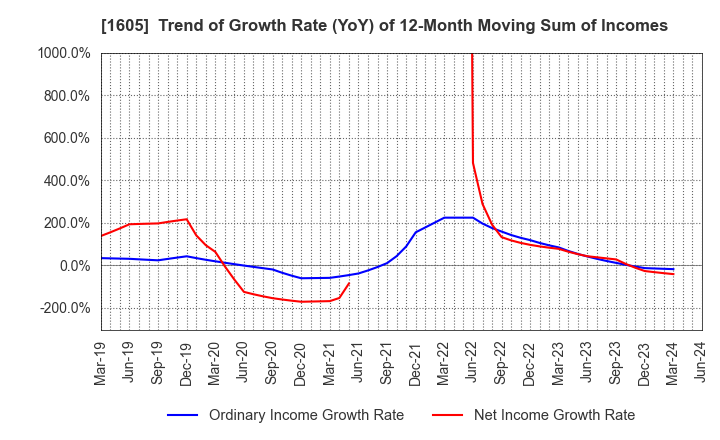 1605 INPEX CORPORATION: Trend of Growth Rate (YoY) of 12-Month Moving Sum of Incomes