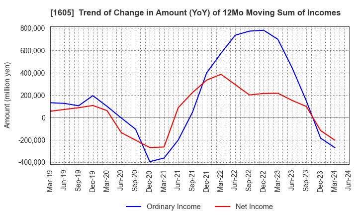 1605 INPEX CORPORATION: Trend of Change in Amount (YoY) of 12Mo Moving Sum of Incomes