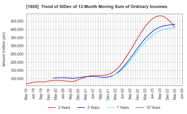 1605 INPEX CORPORATION: Trend of StDev of 12-Month Moving Sum of Ordinary Incomes