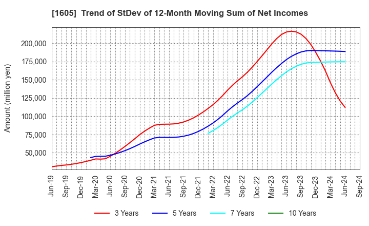 1605 INPEX CORPORATION: Trend of StDev of 12-Month Moving Sum of Net Incomes