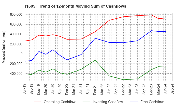 1605 INPEX CORPORATION: Trend of 12-Month Moving Sum of Cashflows