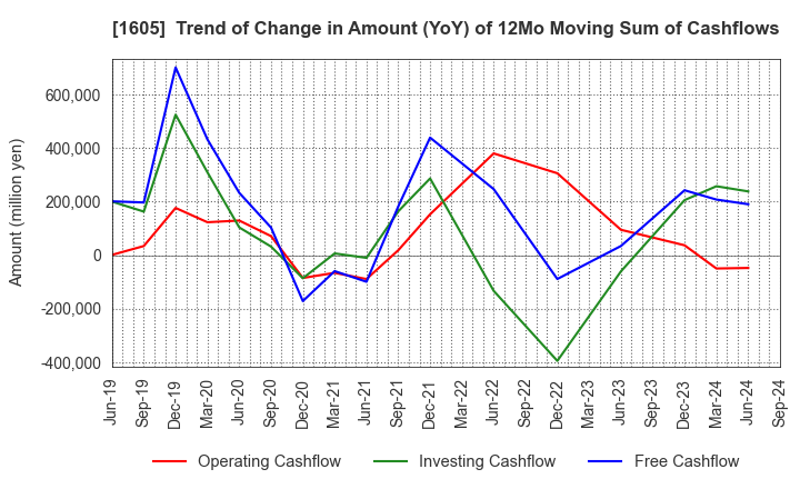 1605 INPEX CORPORATION: Trend of Change in Amount (YoY) of 12Mo Moving Sum of Cashflows