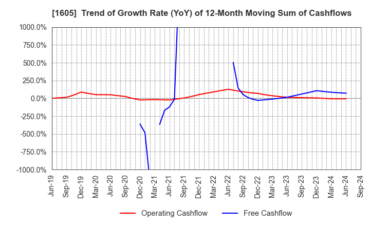 1605 INPEX CORPORATION: Trend of Growth Rate (YoY) of 12-Month Moving Sum of Cashflows