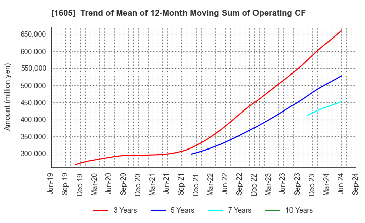 1605 INPEX CORPORATION: Trend of Mean of 12-Month Moving Sum of Operating CF