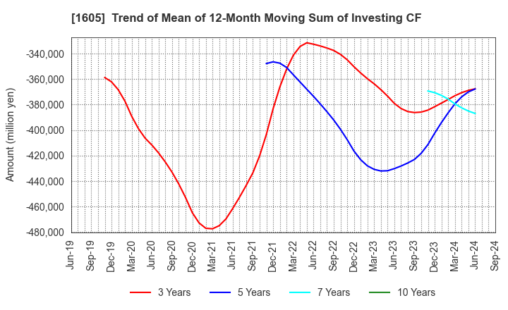 1605 INPEX CORPORATION: Trend of Mean of 12-Month Moving Sum of Investing CF