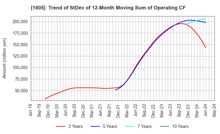 1605 INPEX CORPORATION: Trend of StDev of 12-Month Moving Sum of Operating CF