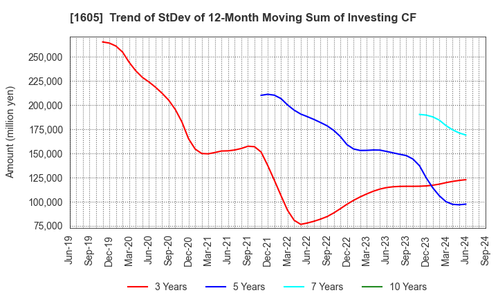 1605 INPEX CORPORATION: Trend of StDev of 12-Month Moving Sum of Investing CF