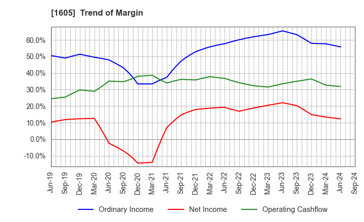 1605 INPEX CORPORATION: Trend of Margin