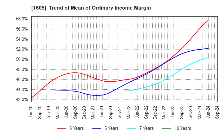 1605 INPEX CORPORATION: Trend of Mean of Ordinary Income Margin