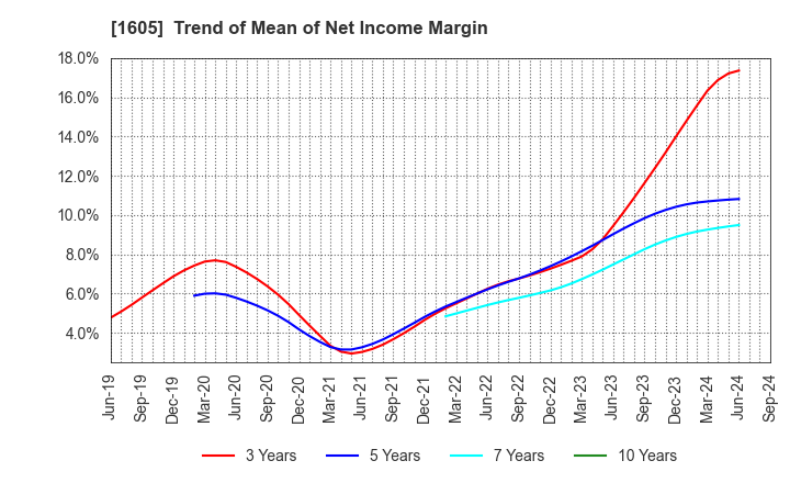 1605 INPEX CORPORATION: Trend of Mean of Net Income Margin