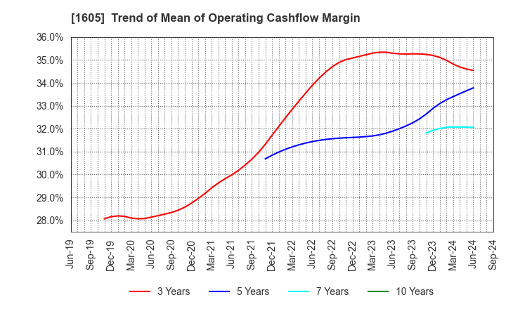 1605 INPEX CORPORATION: Trend of Mean of Operating Cashflow Margin