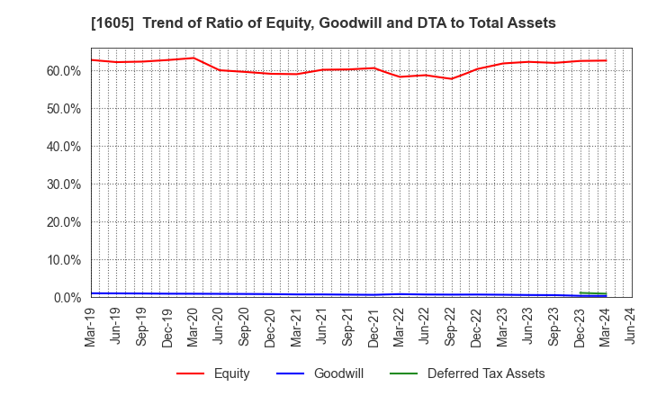 1605 INPEX CORPORATION: Trend of Ratio of Equity, Goodwill and DTA to Total Assets