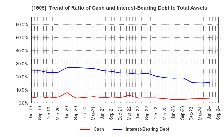 1605 INPEX CORPORATION: Trend of Ratio of Cash and Interest-Bearing Debt to Total Assets