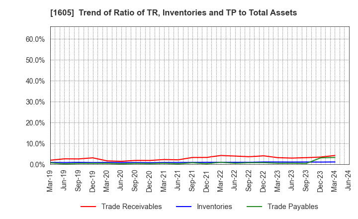 1605 INPEX CORPORATION: Trend of Ratio of TR, Inventories and TP to Total Assets