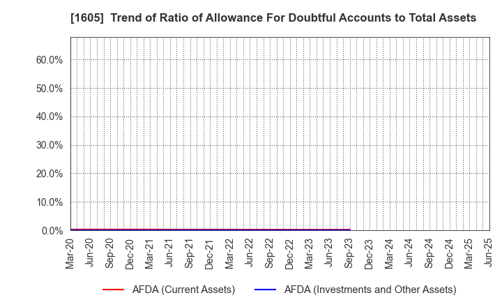 1605 INPEX CORPORATION: Trend of Ratio of Allowance For Doubtful Accounts to Total Assets