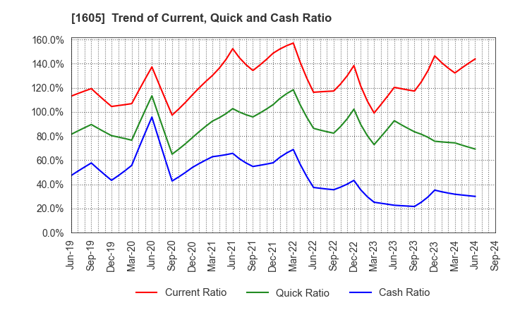 1605 INPEX CORPORATION: Trend of Current, Quick and Cash Ratio