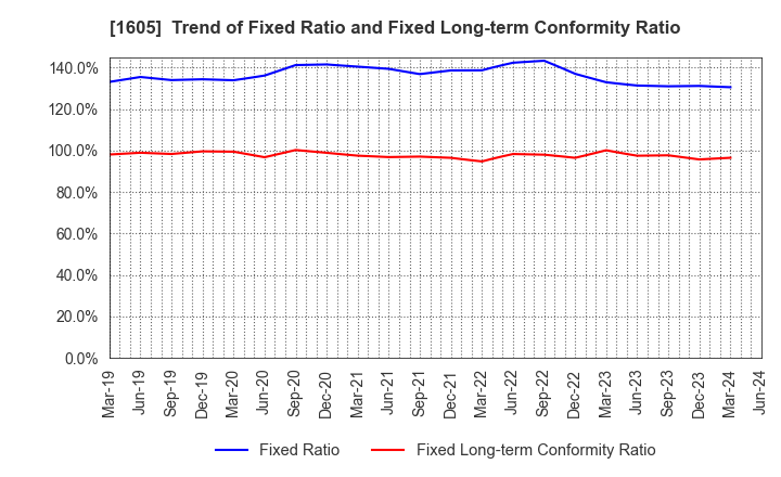 1605 INPEX CORPORATION: Trend of Fixed Ratio and Fixed Long-term Conformity Ratio