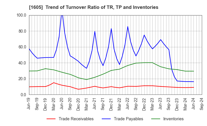 1605 INPEX CORPORATION: Trend of Turnover Ratio of TR, TP and Inventories