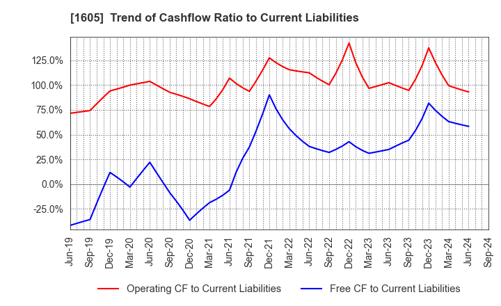 1605 INPEX CORPORATION: Trend of Cashflow Ratio to Current Liabilities