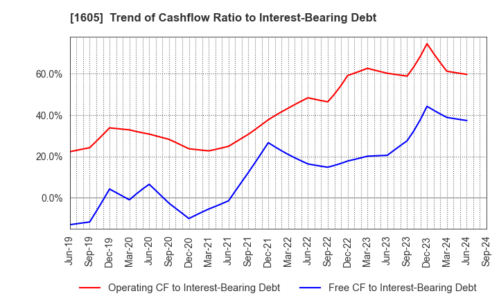 1605 INPEX CORPORATION: Trend of Cashflow Ratio to Interest-Bearing Debt