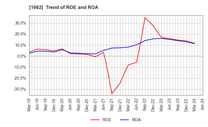 1662 Japan Petroleum Exploration Co.,Ltd.: Trend of ROE and ROA
