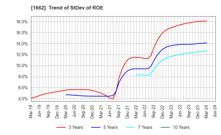 1662 Japan Petroleum Exploration Co.,Ltd.: Trend of StDev of ROE