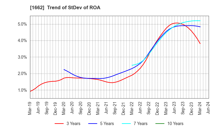 1662 Japan Petroleum Exploration Co.,Ltd.: Trend of StDev of ROA