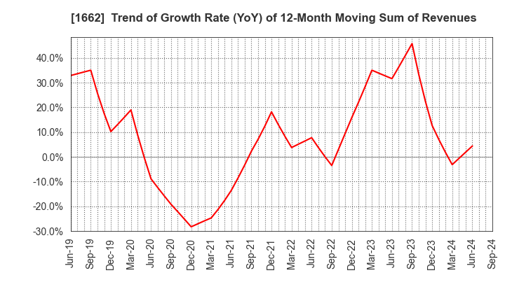 1662 Japan Petroleum Exploration Co.,Ltd.: Trend of Growth Rate (YoY) of 12-Month Moving Sum of Revenues