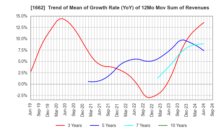 1662 Japan Petroleum Exploration Co.,Ltd.: Trend of Mean of Growth Rate (YoY) of 12Mo Mov Sum of Revenues