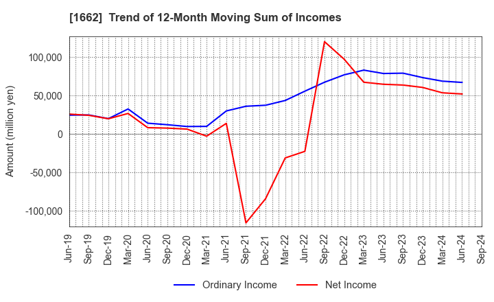 1662 Japan Petroleum Exploration Co.,Ltd.: Trend of 12-Month Moving Sum of Incomes