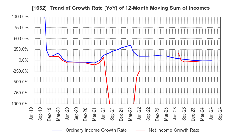 1662 Japan Petroleum Exploration Co.,Ltd.: Trend of Growth Rate (YoY) of 12-Month Moving Sum of Incomes