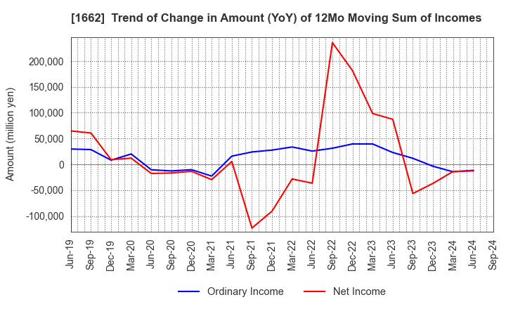 1662 Japan Petroleum Exploration Co.,Ltd.: Trend of Change in Amount (YoY) of 12Mo Moving Sum of Incomes