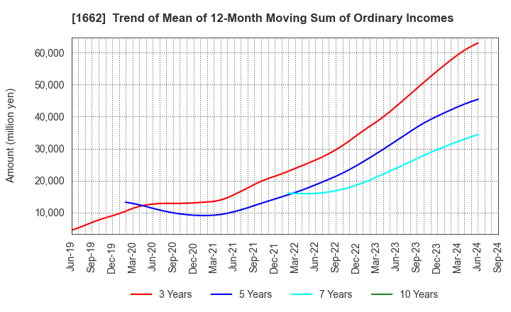 1662 Japan Petroleum Exploration Co.,Ltd.: Trend of Mean of 12-Month Moving Sum of Ordinary Incomes