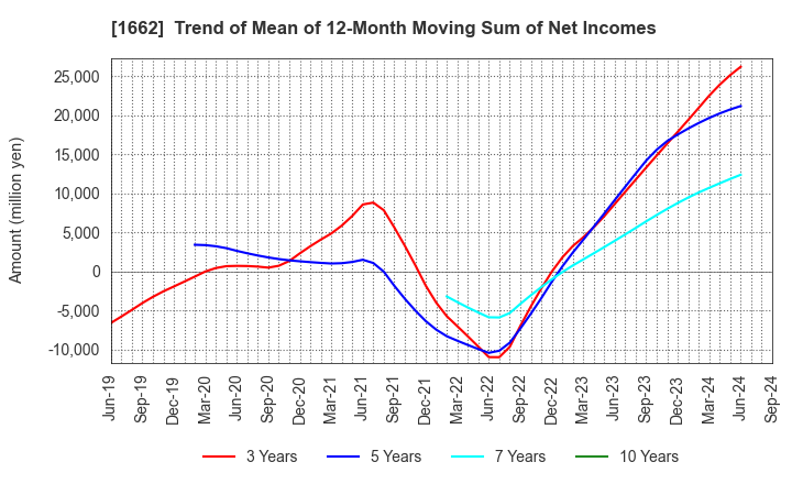 1662 Japan Petroleum Exploration Co.,Ltd.: Trend of Mean of 12-Month Moving Sum of Net Incomes