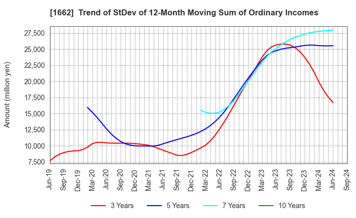 1662 Japan Petroleum Exploration Co.,Ltd.: Trend of StDev of 12-Month Moving Sum of Ordinary Incomes