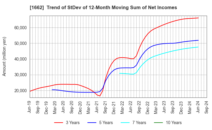 1662 Japan Petroleum Exploration Co.,Ltd.: Trend of StDev of 12-Month Moving Sum of Net Incomes