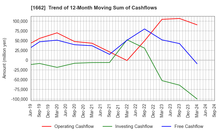 1662 Japan Petroleum Exploration Co.,Ltd.: Trend of 12-Month Moving Sum of Cashflows