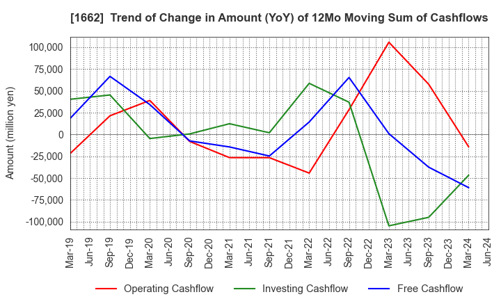 1662 Japan Petroleum Exploration Co.,Ltd.: Trend of Change in Amount (YoY) of 12Mo Moving Sum of Cashflows
