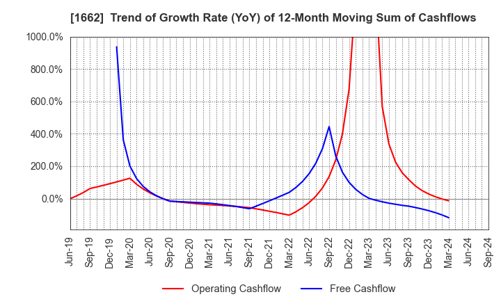 1662 Japan Petroleum Exploration Co.,Ltd.: Trend of Growth Rate (YoY) of 12-Month Moving Sum of Cashflows