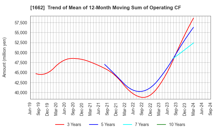 1662 Japan Petroleum Exploration Co.,Ltd.: Trend of Mean of 12-Month Moving Sum of Operating CF