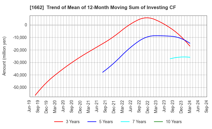 1662 Japan Petroleum Exploration Co.,Ltd.: Trend of Mean of 12-Month Moving Sum of Investing CF