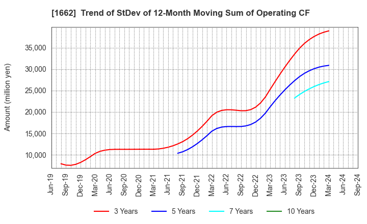 1662 Japan Petroleum Exploration Co.,Ltd.: Trend of StDev of 12-Month Moving Sum of Operating CF