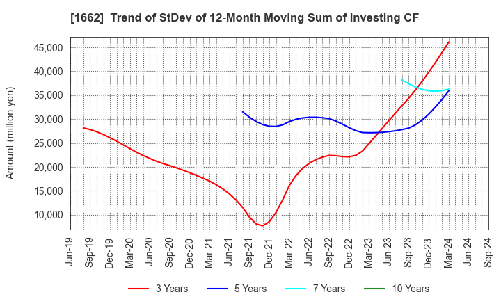 1662 Japan Petroleum Exploration Co.,Ltd.: Trend of StDev of 12-Month Moving Sum of Investing CF