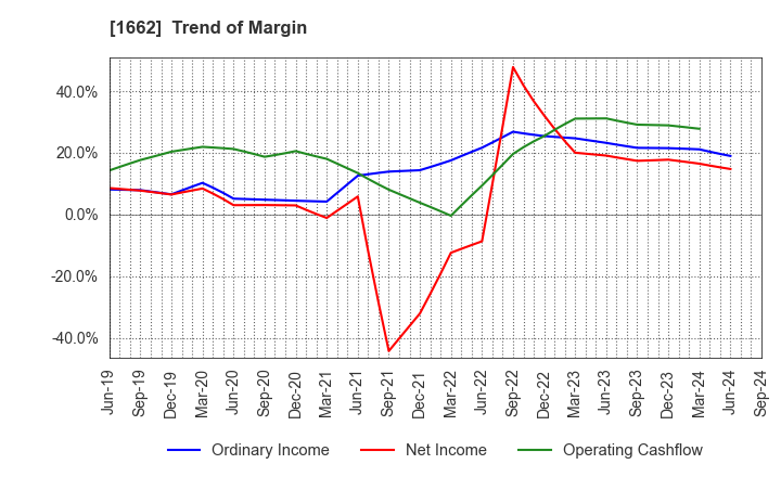 1662 Japan Petroleum Exploration Co.,Ltd.: Trend of Margin