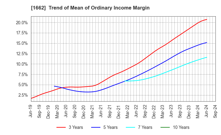 1662 Japan Petroleum Exploration Co.,Ltd.: Trend of Mean of Ordinary Income Margin