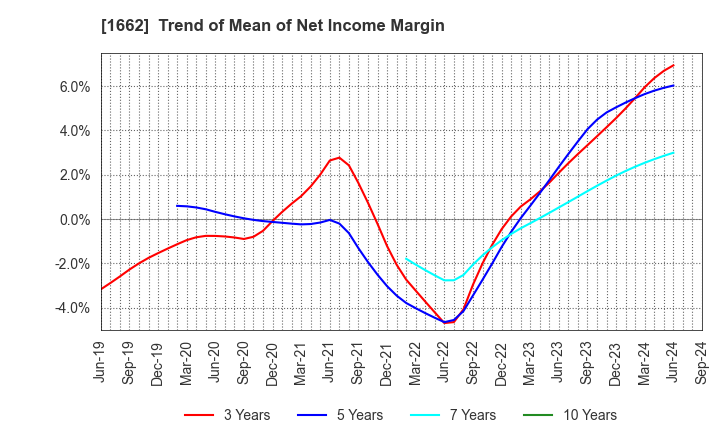 1662 Japan Petroleum Exploration Co.,Ltd.: Trend of Mean of Net Income Margin