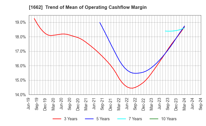 1662 Japan Petroleum Exploration Co.,Ltd.: Trend of Mean of Operating Cashflow Margin